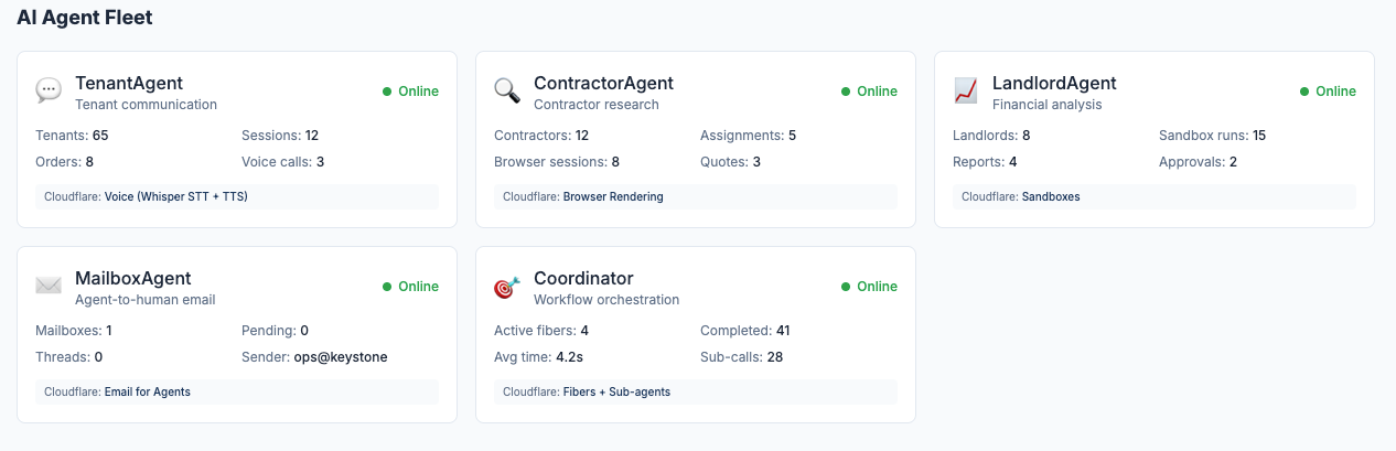 Keystone prototype dashboard showing tenant, contractor, landlord, mailbox, and coordinator agents