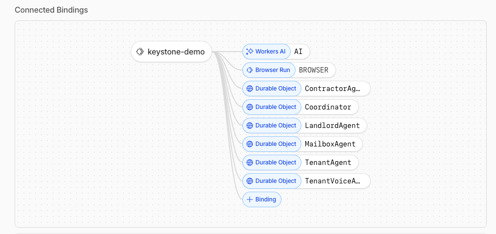 Cloudflare dashboard Connected Bindings page showing keystone-demo with all Durable Objects