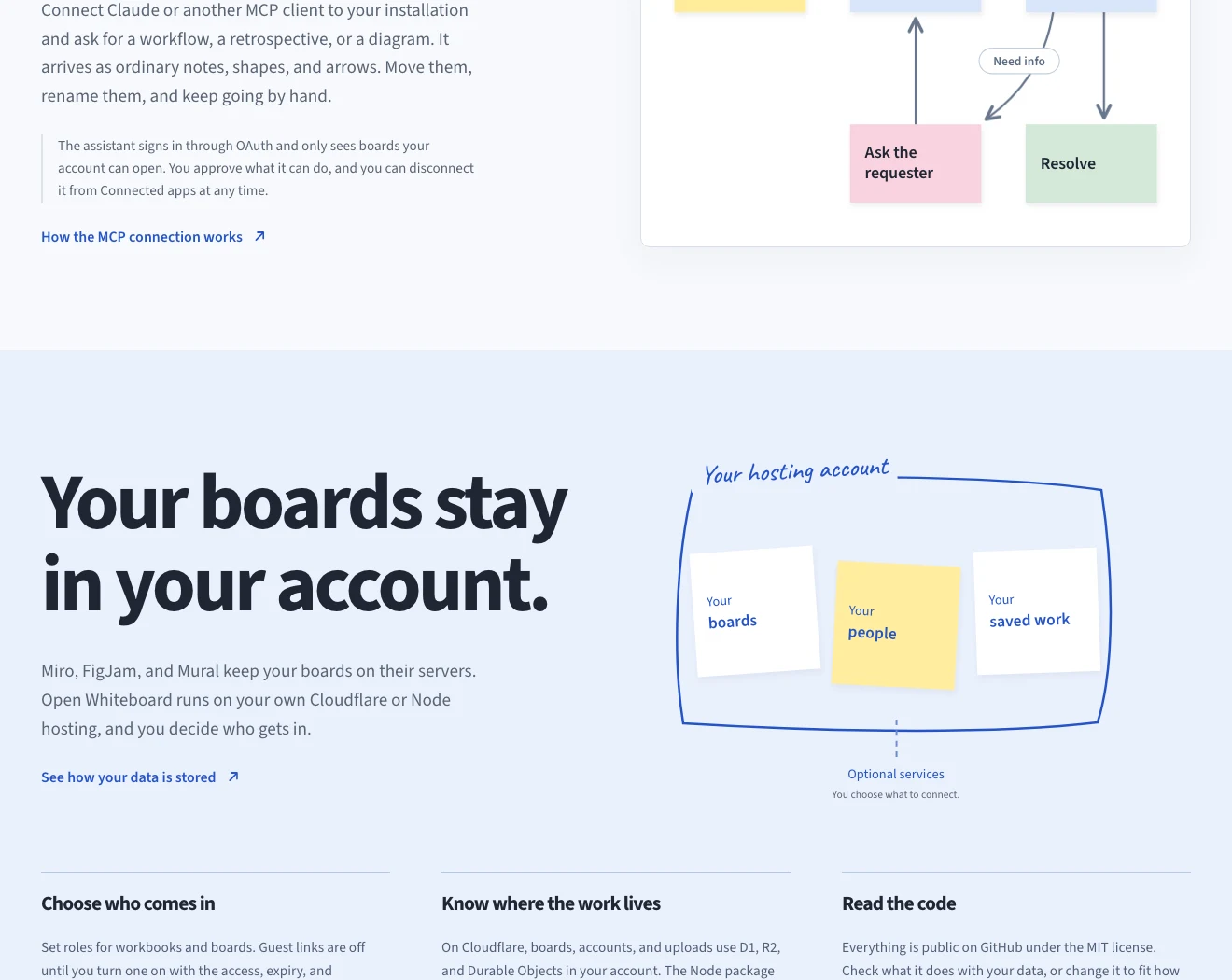 Open Whiteboard ownership diagram showing boards, people, and saved work inside the team's hosting account.