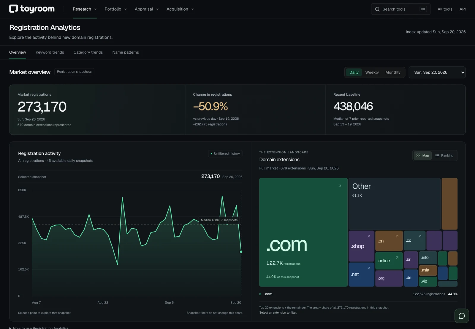 Toyroom Registration Analytics showing 273,170 registrations on September 20, 2026, with registration history and a map of domain extensions.