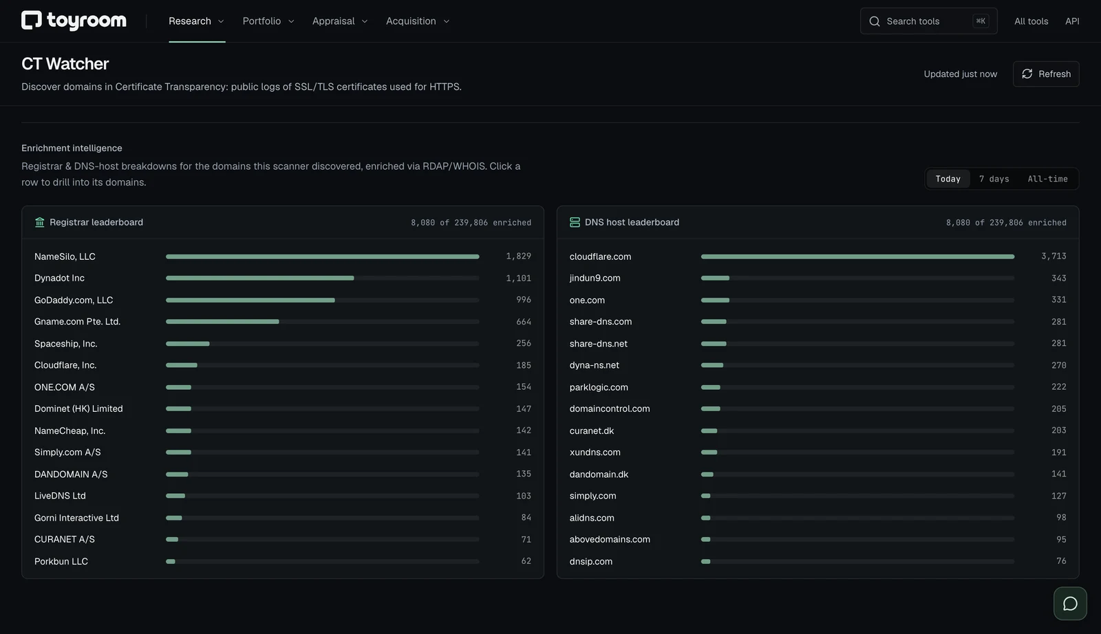 Toyroom CT Watcher showing registrar and DNS-host leaderboards for domains discovered on September 21, 2026.