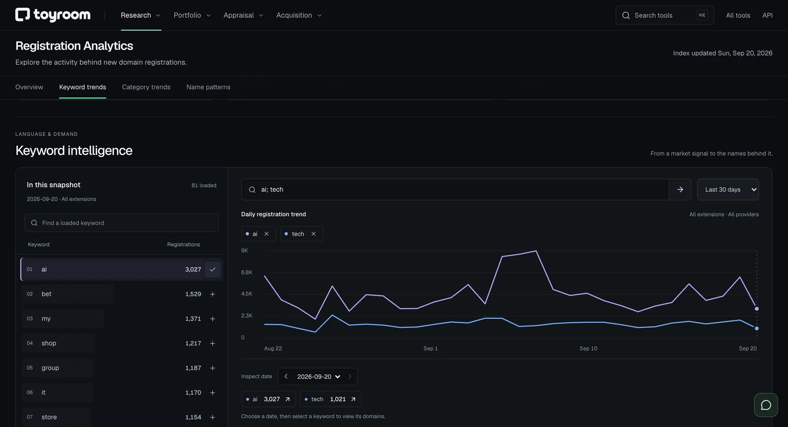Toyroom comparing daily registrations containing ai and tech across a 30-day historical chart from August 22 to September 20, 2026.
