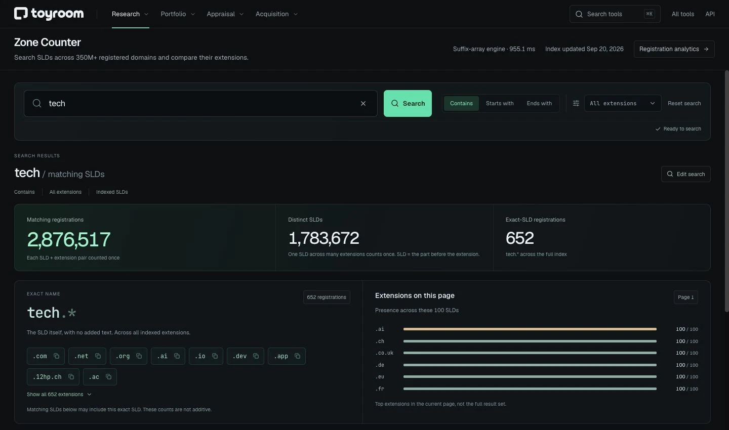 Toyroom Zone Counter returning 2,876,517 registrations for the sample keyword tech, with 1,783,672 distinct SLDs, 652 exact-name registrations, and extension breakdowns.